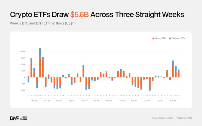 A chart titled "Crypto ETFs Draw $5.6B Across Three Straight Weeks" showing weekly BTC and ETH ETF net flows (US$m) from September 2025 to August 2026, sourced from Farside Investors and DWF Labs.