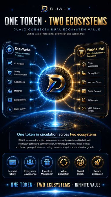 A promotional infographic for DUALX token titled 'ONE TOKEN · TWO ECOSYSTEMS,' illustrating its unified value protocol connecting SeekWeb4 (AI Communication) and Web4X Mall (Blockchain Commerce).