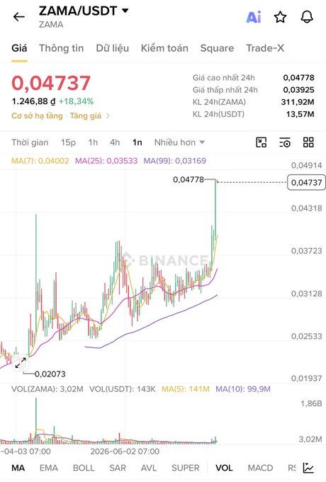 A Binance price chart for the ZAMA/USDT trading pair, showing a price of 0.04737 and a 24-hour increase of 18.34%.