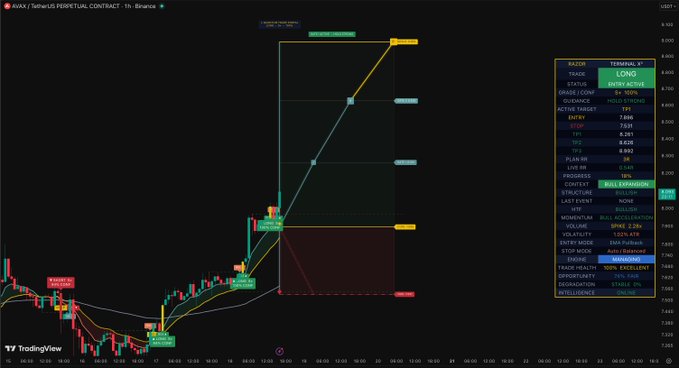 A TradingView chart of AVAX/USDT Perpetual Contract on Binance displays a long position setup with entry at $7.656, four take-profit targets (TP1 $8.037, TP2 $8.293, TP3 $8.583, TP4 $9.063), and a stop loss, with the post indicating an AVAX trade analysis.