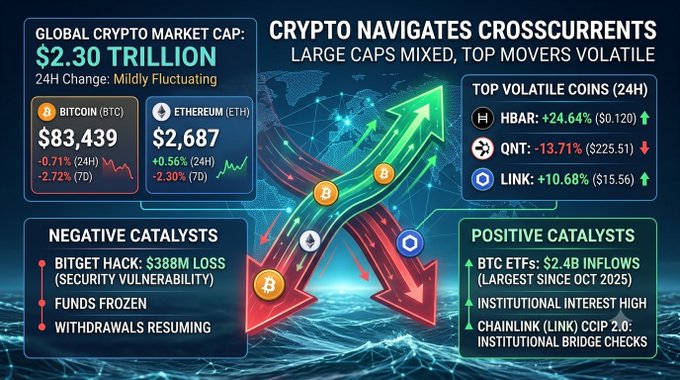 A crypto market infographic titled 'CRYPTO NAVIGATES CROSSCURRENTS' showing Bitcoin at $83,439 and Ethereum at $2,687, with volatile coins HBAR (+24.64%), QNT (-13.71%), and LINK (+10.68%), alongside negative catalysts like the Bitget hack and positive catalysts like BTC ETF inflows.
