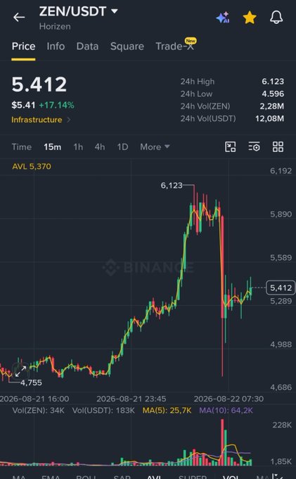 A 15-minute Binance candlestick chart for ZEN/USDT shows a sharp rally from $4.755 to a peak of $6.123 before pulling back to $5.412, accompanied by a massive volume spike, supporting the post's bullish "$ZEN to $10+" call during "Privacy season."