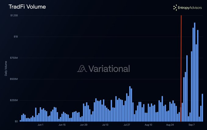 A bar chart titled "TradFi Volume" from Entropy Advisors shows daily TradFi trading volume on Variational from early June through early September, with bars remaining mostly under $250M before a dramatic spike to over $1.25B in early September following the launch (marked by a red vertical line), visually confirming the post's claim of roughly a 4x increase in swap-driven RWA volume since launch.
