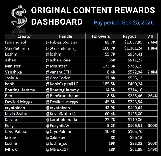 An 'ORIGINAL CONTENT REWARDS DASHBOARD' for pay period Sep 25, 2026, listing creators with their handles, followers, payouts (top earner fabiano.sol at $1,657.95), and VTI metrics.