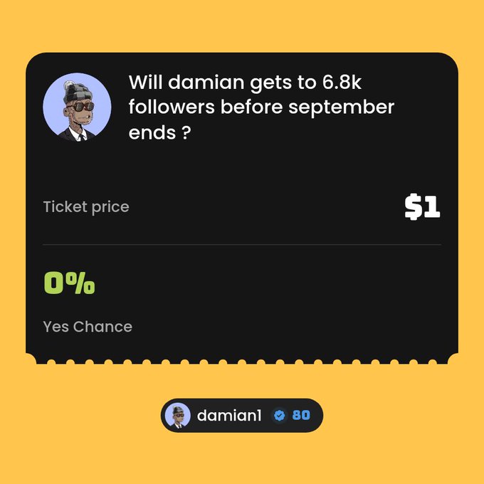 A prediction market ticket asks "Will damiani gets to 6.8k followers before september ends?" with a $1 price and 0% "Yes Chance," despite the post noting 75 followers remain to hit the goal in 6 days. The screenshot shows damiani's current level at 80, suggesting followers are skeptical of reaching the 6.8k milestone in time.
