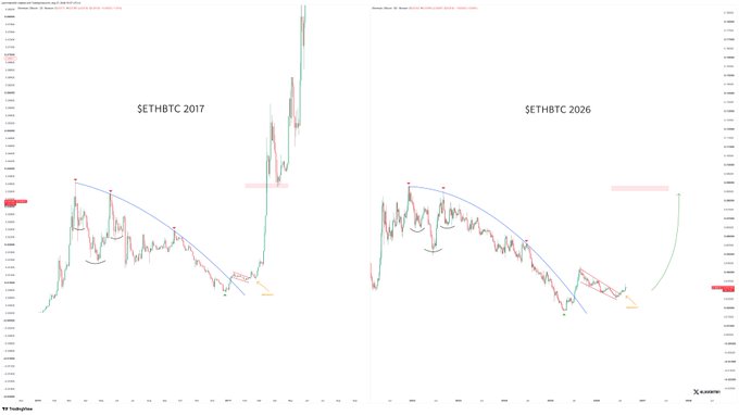 Side-by-side ETHBTC charts compare a repeating 2017 pattern with a 2026 setup, highlighting a possible breakout and “MASSIVE UPRISE.” The annotation reads “$ETHBTC 2017” and “$ETHBTC 2026,” supporting the post’s claim that Ethereum may be entering a dominant upcycle against Bitcoin and potentially boosting altcoins.