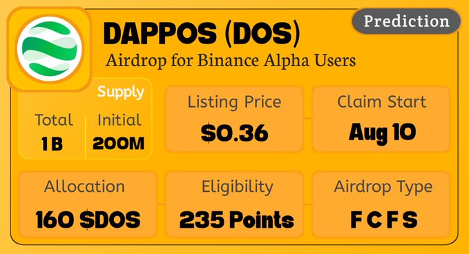 An infographic detailing a DAPPOS (DOS) airdrop prediction for Binance Alpha users, showing a total supply of 1B (initial 200M), listing price of $0.36, claim start on Aug 10, allocation of 160 $DOS, 235 point eligibility, and FCFS airdrop type.