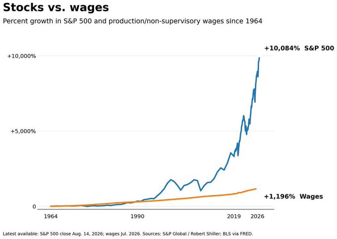 Chart titled 'Stocks vs. wages' comparing percent growth in S&P 500 and production/non-supervisory wages since 1964, showing S&P 500 at +10,084% and wages at +1,196%.