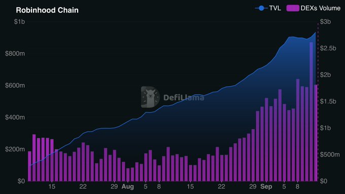 The image is a chart titled "Robinhood Chain" displaying TVL (blue line) and DEXs Volume (purple bars) over time, sourced from DefiLlama. The data shows TVL rising from around $200m to nearly $1b, while DEXs Volume has surged dramatically to over $1.5b in recent weeks, supporting the post's claim that Robinhood Chain is gaining momentum with both metrics trending upward.