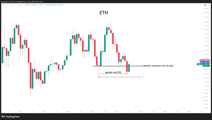 A TradingView candlestick chart of ETH/USD on Binance shows a "Monthly resistance will not hold" level around $1,820, with an annotated "partial wick fill" near the recent price action, supporting the post's claim that the pullback completed and ETH is heading higher.