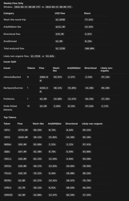 The image displays a "Weekly Flow Only" analysis from 2026-06-15 to 2026-06-22, breaking down $1.333B in total analyzed USD flow across categories like wash-like round-trip (77.91%, $1.039B) and arb/MM/bot-like (15.93%, $212.3M), with 93.84% flagged as likely non-organic. It details issue splits and top tokens including SPYx ($776.2M, 99.33% likely non-organic), SPCx ($344.4M), NVDX ($56.4M), and QQQx ($47.4M), supporting the post's claim that trading volumes on these platforms are "truly washed" due to the high percentage of wash-like and non-organic flow.