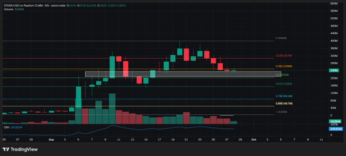 A TradingView candlestick chart for STONK/USD on Raydium CLMM showing price action with Fibonacci retracement levels and volume bars.