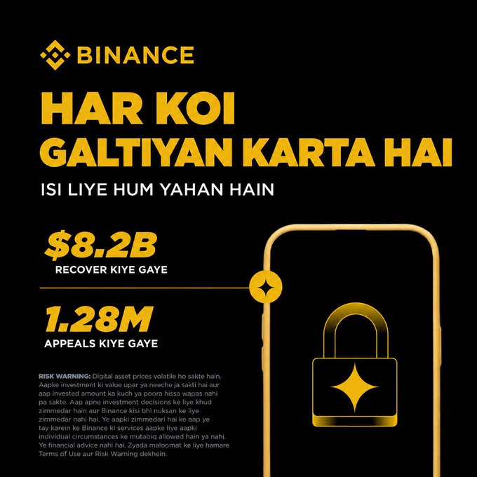 A Binance advertisement with a black and gold color scheme displays 'HAR KOI GALTIYAN KARTA HAI' and highlights '$8.2B RECOVER KIYE GAYE' and '1.28M APPEALS KIYE GAYE', featuring a smartphone graphic with a padlock icon.