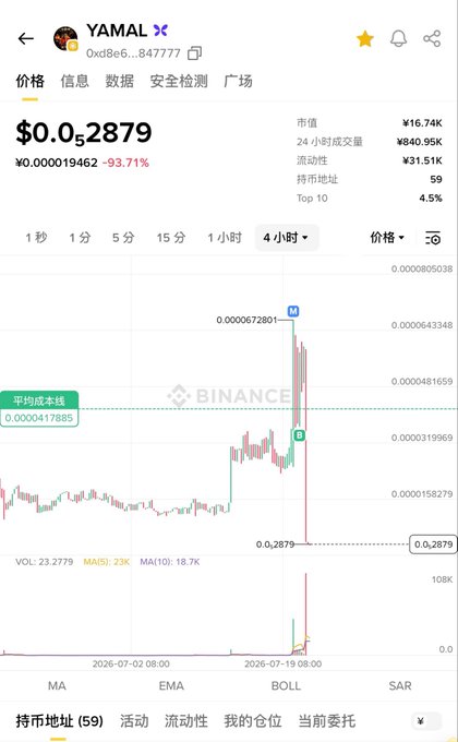 A Binance trading chart for the YAMAL token showing a price of $0.00002879 with a sharp -93.71% decline, a market cap of ¥16.74k, and a 24-hour volume of ¥40.95k.