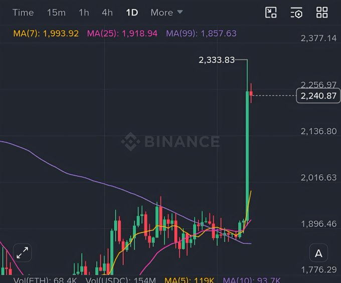 A Binance cryptocurrency chart on a 1D timeframe showing a sharp price spike to 2,333.83 before pulling back to 2,240.87, with moving averages MA(7) at 1,993.92, MA(25) at 1,918.94, and MA(99) at 1,857.63.