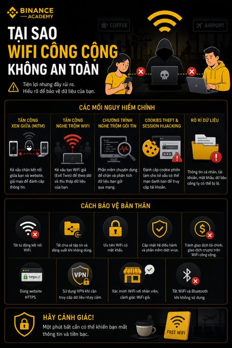 A Binance Academy infographic in Vietnamese titled 'TAI SAO WIFI CÔNG CỘNG KHÔNG AN TOÀN' explaining why public WiFi is unsafe, showing main dangers and protective measures.