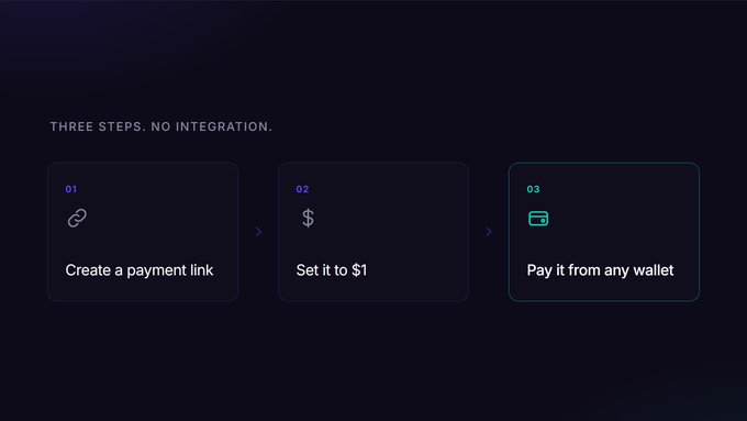 A dark UI displays the text 'THREE STEPS. NO INTEGRATION.' above three numbered cards explaining a payment process: '01 Create a payment link', '02 Set it to $1', and '03 Pay it from any wallet'.
