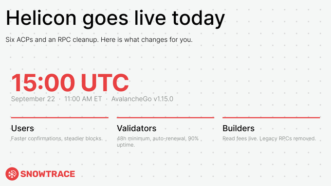 A Snowtrace promotional graphic announcing 'Helicon goes live today' at 15:00 UTC on September 22, highlighting changes for Users, Validators, and Builders with AvalancheGo v1.15.0.
