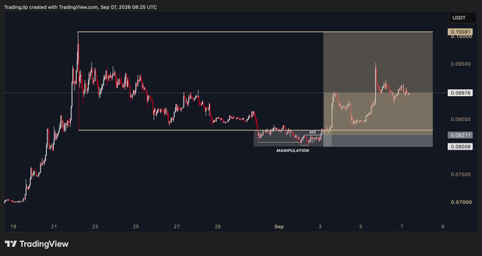A TradingView chart of DOGE/USDT showing a price range between approximately $0.0806 and $0.1008, with annotations highlighting "MANIPULATION" near $0.0831 and a "SHIFT" in market structure as price swept external liquidity before reversing upward, illustrating the ICT-style sequence of liquidity mitigation, manipulation, accumulation, and structural shift targeting the opposite pool of liquidity at $0.1008.
