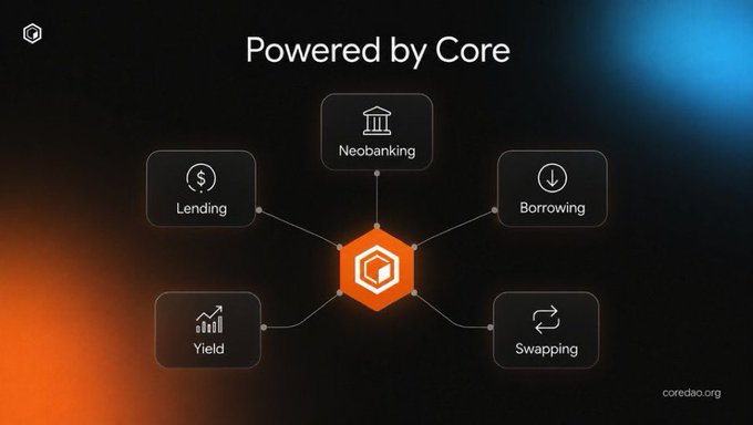 A diagram titled 'Powered by Core' (coredao.org) showing a central core connected to five services: Neobanking, Lending, Borrowing, Yield, and Swapping.