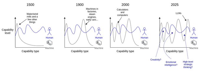 A four-panel chart comparing human vs. machine capability levels from 1500 to 2025, showing how machines surpassed humans in waterwheels (1500), steam engines (1900), calculators (2000), and LLMs (2025), with arrows pointing to future capabilities like creativity, emotional intelligence, and high-level strategic thinking.