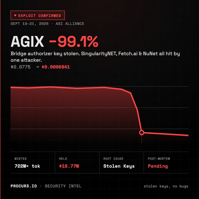 A security alert graphic from PROCUR3.IO titled 'EXPLOIT CONFIRMED' shows AGIX token down -99.1% due to stolen keys, dropping from $0.0775 to $0.0006841.