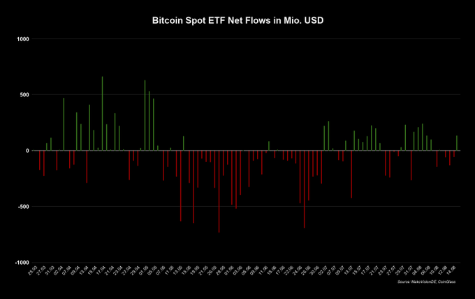 A bar chart titled "Bitcoin Spot ETF Net Flows in Mio. USD" with green bars representing positive inflows and red bars showing negative outflows over time, sourced from MacroMicro/Coinglass.