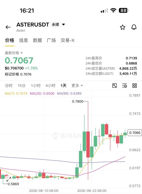A Binance trading chart for ASTERUSDT showing a current price of 0.7067, a 24-hour high of 0.7139, and a significant price spike in the 1-day candlestick view.