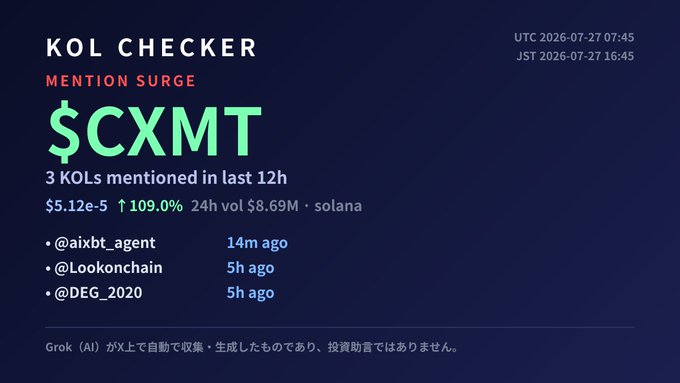 A 'KOL CHECKER' dashboard showing a 'MENTION SURGE' alert for the token $CXMT on the Solana blockchain, listing 3 KOL mentions and a 109.0% price increase.