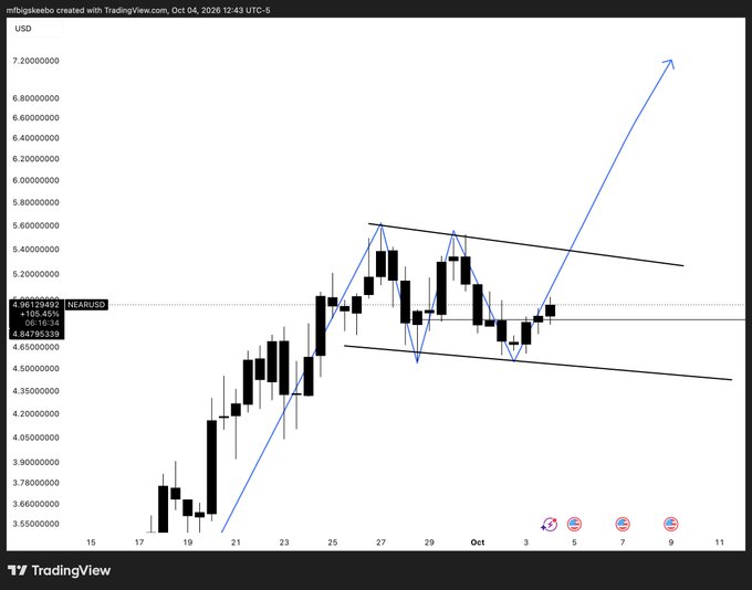 a TradingView candlestick chart labeled NEARUSD created by mfbigskeebo on Oct 04, 2026, showing price movement around 4.96 with technical trend lines and projections