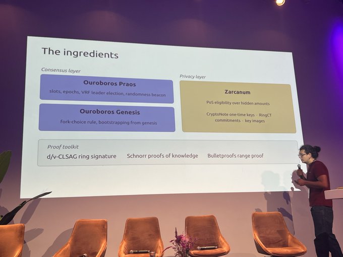 A presenter stands beside a large projection screen displaying "The ingredients" of a blockchain architecture, which includes "Ouroboros Praos" (slots, epochs, VRF leader election, randomness beacon) and "Ouroboros Genesis" (fork-choice rule, bootstrapping from genesis) under a Consensus layer, alongside "Zarcanum" under a Privacy layer (PoS eligibility over hidden amounts, CryptoNote one-time keys, RingCT commitments, key images), with a Proof toolkit listing d/v-CLSAG ring signatures, Schnorr proofs of knowledge, and Bulletproofs range proof—relating to the post about CommonPrefix developing a private version of Ouroboros, as the privacy-focused Zarcanum component represents this private variant being explored.