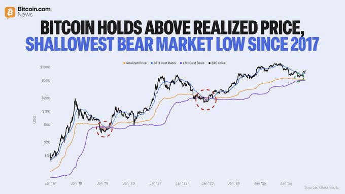 A Bitcoin.com News chart titled "BITCOIN HOLDS ABOVE REALIZED PRICE, SHALLOWEST BEAR MARKET LOW SINCE 2017" displays BTC Price, Realized Price, STH Cost Basis, and LTH Cost Basis from Jan '17 to Jan '26, with red dashed circles highlighting prior bear market lows in 2018-19 and 2022-23 where price dropped below the Realized Price—unlike the 2025 low where BTC held above it, per Glassnode data.