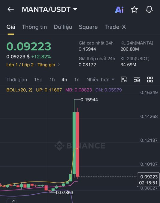 A Binance price chart for MANTA/USDT shows a dramatic surge from $0.07863 to a 24h high of $0.15944 (+12.82%) in a single 4h candle, visually confirming the post's observation of the old airdrop coin doubling overnight in an unexpected rally.