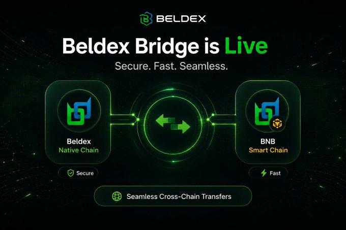 A promotional graphic for 'Beldex Bridge is Live' highlighting Secure, Fast, and Seamless Cross-Chain Transfers between the Beldex Native Chain and BNB Smart Chain.