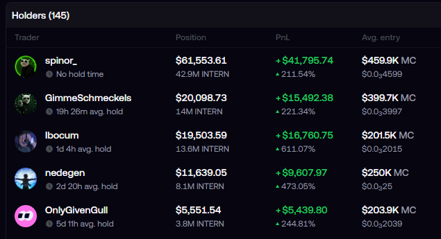 A cryptocurrency trading leaderboard showing top holders including spinor_ ($61,553.61, +211.54%), GimmeSchmeckels ($20,098.73, +221.34%), Ibocum ($19,503.59, +611.07%), nedegen, and OnlyGivenGull with their positions in INTERN token.