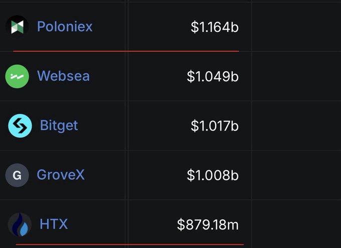 A list of cryptocurrency exchanges ranked by 24-hour volume, with Poloniex ($1.164b), Websea ($1.049b), Bitget ($1.017b), GroveX ($1.008b), and HTX ($879.18m) displayed.