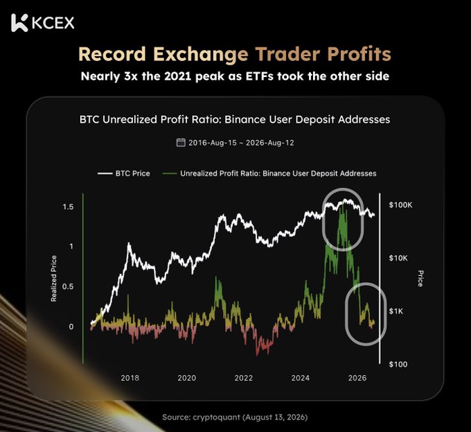 A KCEX financial chart titled 'Record Exchange Trader Profits - Nearly 3x the 2021 peak as ETFs took the other side' displaying BTC Unrealized Profit Ratio for Binance User Deposit Addresses from 2016-Aug-15 to 2026-Aug-12, sourced from cryptoquant (August 13, 2026).