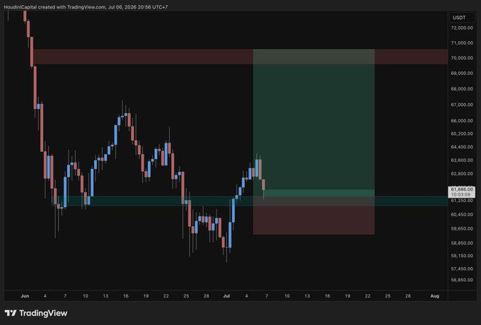 A TradingView chart of BTC/USDT showing price consolidating around $61,880 with resistance near $70,500 and support near $60,950, reflecting the "no change" sideways market sentiment described in the post as the community is told to "enjoy summer."