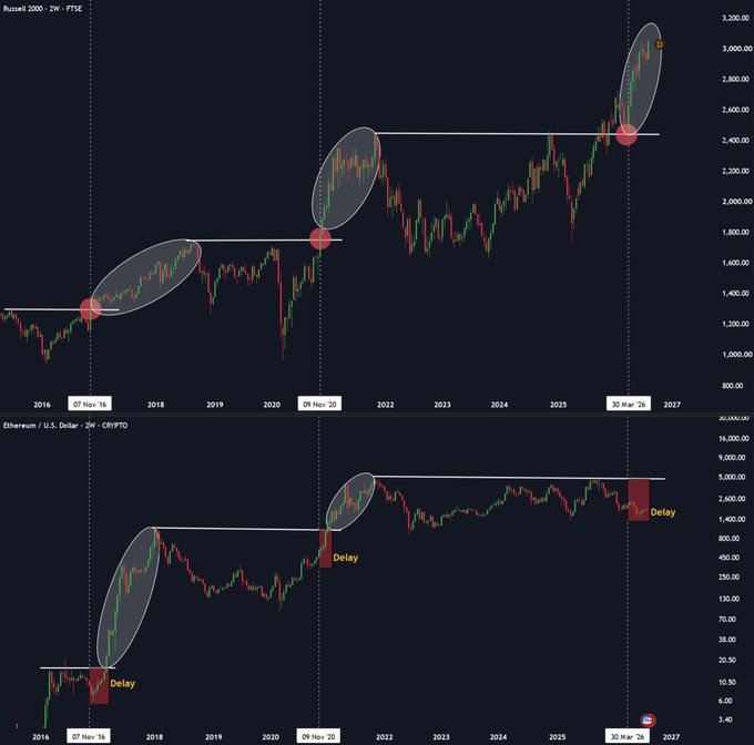 A comparison chart of the Russell 2000 and Ethereum/USD showing both assets breaking to new highs following similar breakout patterns, with red markers highlighting "07 Nov '16," "09 Nov '20," and "20 Mar '26" — illustrating that Ethereum's explosive rallies have historically lagged Russell 2000 breakouts by 6–12 months.