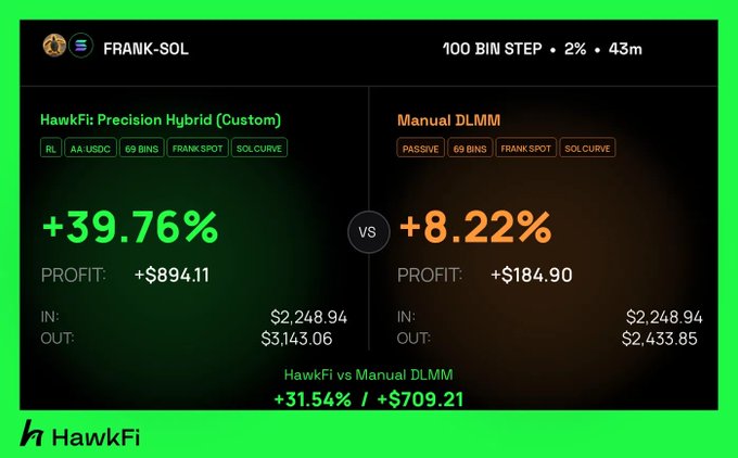 A comparison chart showing HawkFi Precision Hybrid (Custom) earning +39.76% profit (+$894.11) versus Manual DLMM earning +8.22% profit (+$184.90) on the FRANK-SOL pair over 43 minutes, with HawkFi outperforming by +31.54% / +$709.21.