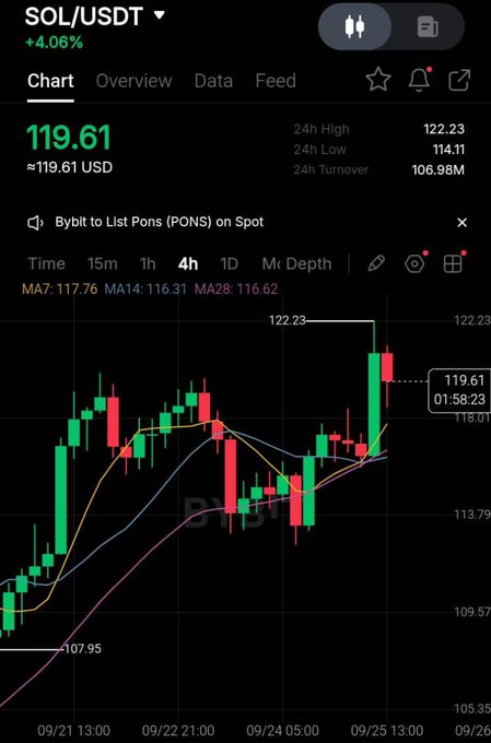 SOL/USDT trading chart on Bybit showing price at 119.61 USD (+4.06%), with a 24h high of 122.23 and announcement that Bybit to list Pons (PONS) on Spot.