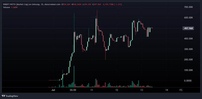 A TradingView candlestick chart for 'RBBT (RUBY) (Market Cap)' showing a 1-hour price action with a significant rally, trading between 0.0000K and 700.00K on Uniswap, with the current price at 497.96K.