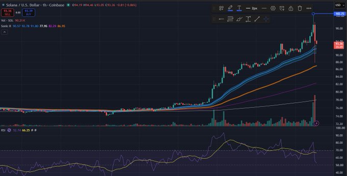 A stock trading chart displays the price action of Solana (SOL/USD) showing a significant rally followed by a sharp red candle indicating a recent price drop.