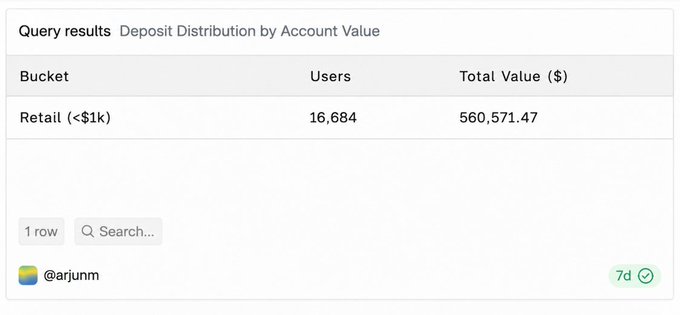 Query results table titled 'Deposit Distribution by Account Value' showing a Retail (<$1k) bucket with 16,684 users and a total value of $560,571.47, shared by @arjunm.