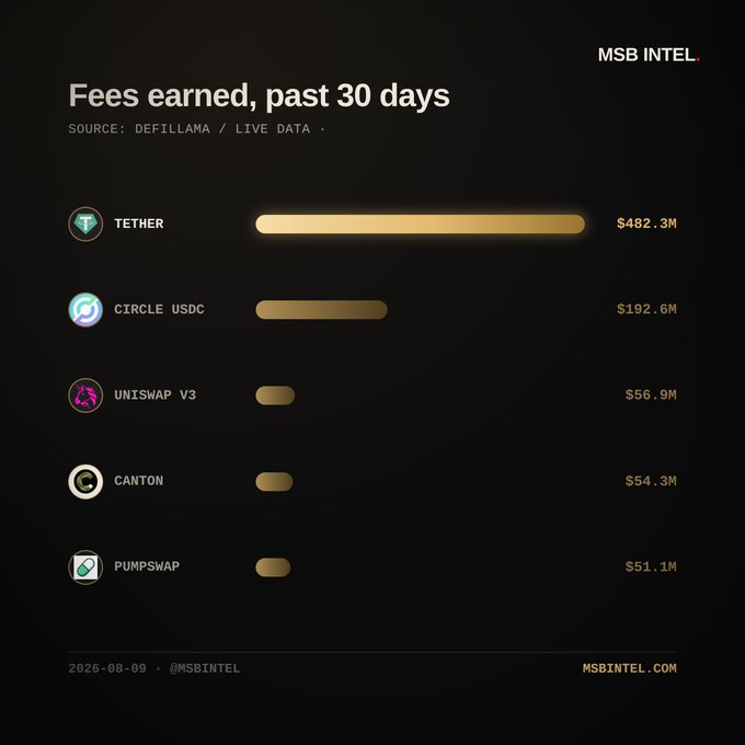 A dark-themed infographic titled 'Fees earned, past 30 days' showing a ranking of crypto projects including Tether ($482.3M), Circle USDC ($192.6M), Uniswap V3 ($56.9M), Canton ($54.3M), and PumPswap ($51.1M), sourced from DefiLlama and dated 2026-08-09 by MSB Intel.