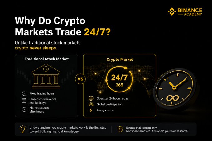 The image is an infographic titled "Why Do Crypto Markets Trade 24/7?" from Binance Academy, comparing traditional stock markets (fixed trading hours, closed on weekends/holidays, market pauses after hours) with crypto markets (operates 24 hours a day, 365 days, with global participation and always active). It visually reinforces the post's point by highlighting how crypto markets never sleep, unlike stock markets that pause after exchange hours.