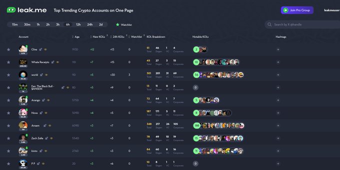 The image shows the leak.me platform displaying "Top Trending Crypto Accounts" with a leaderboard ranking accounts by Watchlist, KOLs, and KCAL Breakdown metrics. Visible entries include Clive (1st), Whale Receipts (2nd), world (3rd), Fan: The Black Bull - $ANSEM (4th), Arango (5th), Nova (6th), Ansem (7th), and Zach Ze..., with the 6h filter selected at the top, matching the post's list of top KOL-followed projects over the last 6 hours.