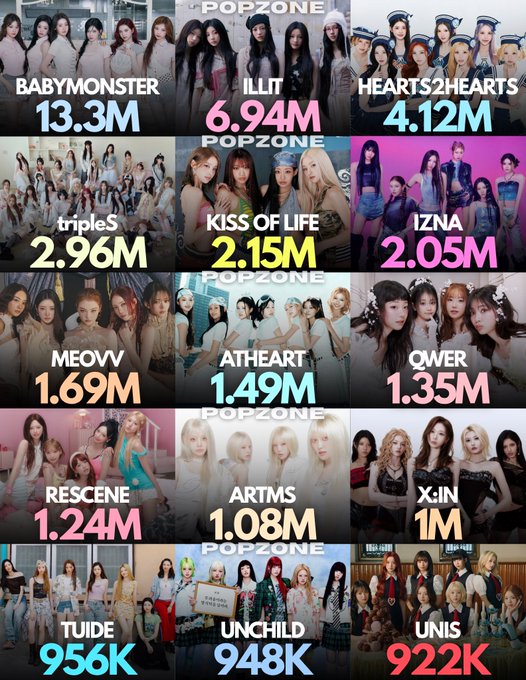 A ranking chart labeled 'POPZONE' displays various K-pop girl groups with their subscriber counts, led by BABYMONSTER at 13.3M, ILLIT at 6.94M, and HEARTS2HEARTS at 4.12M.