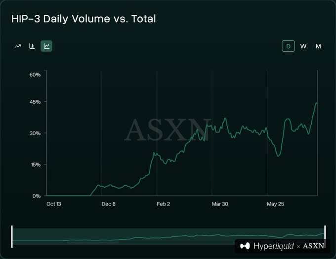 A line chart titled "HIP-3 Daily Volume vs. Total" from Hyperliquid × ASXN shows non-crypto assets growing from 0% in October to roughly 45% by late June, visually reinforcing the post's claim that HIP-3 has rapidly transformed Hyperliquid beyond a pure crypto exchange.