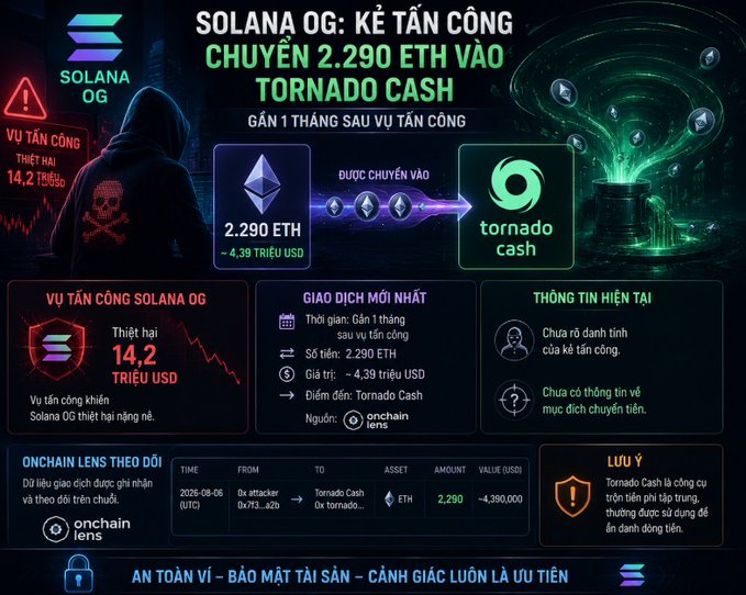 An infographic detailing that approximately one month after the $14.2 million Solana OG attack, the attacker moved 2,290 ETH (~$4.39M) into Tornado Cash via address 0x713...e2fb on August 6, 2025, as tracked by Onchain Lens — with the noted warning that Tornado Cash remains under active sanctions.